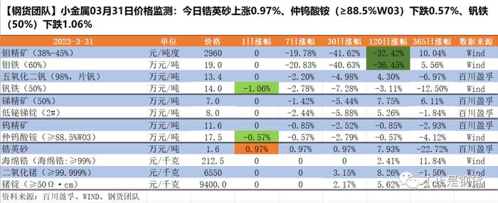 小金属价格周涨跌：钼精矿-20%、碳酸锂-13%、多晶硅-2.3%、五氧化二钒-2.2%，锆英砂+1%