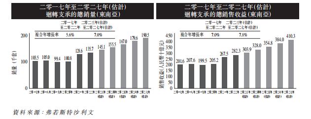 优质回转支承制造商「永联丰」申请GEM转主板，2022年净利率32.29%