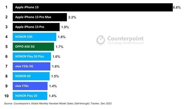 Counterpoint Research：2022年iPhone 13以6.6%份额成为中国市场卖得最好的智能手机