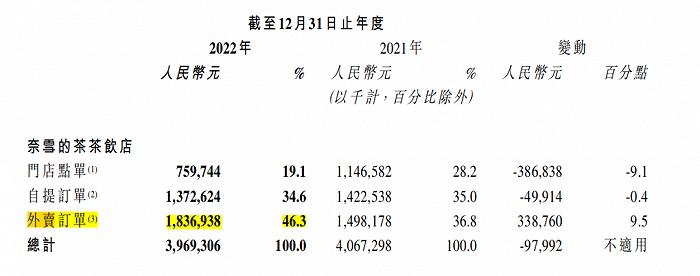 奈雪的茶怎么越亏越多？显疲惫的营收和持续着增加的亏损，导致众多投资者对其未来发展战略的“质疑”