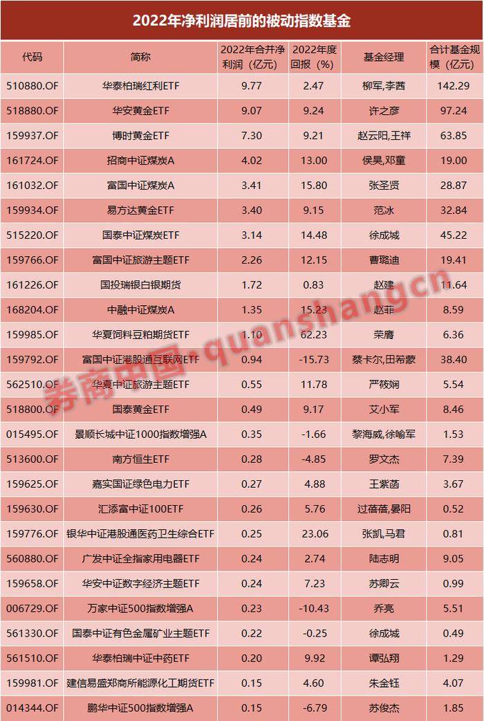 哪只基金最赚钱？2022年"赚钱利器"出炉，这些产品连续3年盈利