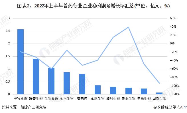 2023年中国兽药行业企业经营现状分析 多家上市企业营收、净利润同步下滑【组图】