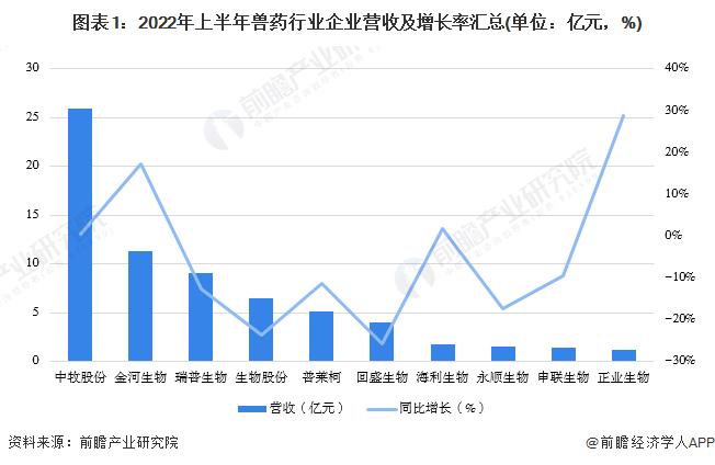 2023年中国兽药行业企业经营现状分析 多家上市企业营收、净利润同步下滑【组图】