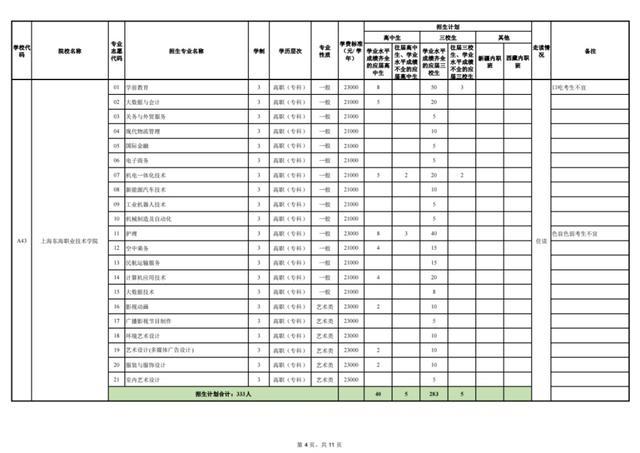 上海2023年部分普通高校专科层次依法自主招生第一次征求志愿4月4日填报