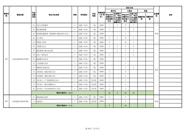 上海2023年部分普通高校专科层次依法自主招生第一次征求志愿4月4日填报