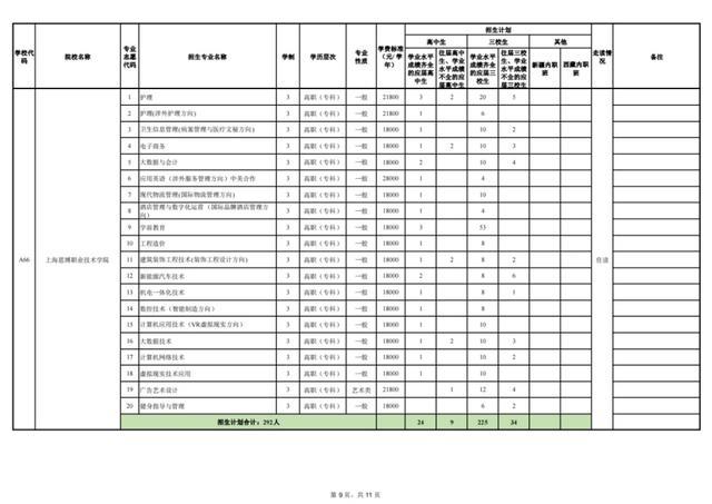 上海2023年部分普通高校专科层次依法自主招生第一次征求志愿4月4日填报