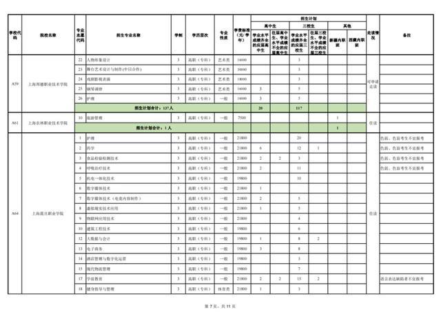 上海2023年部分普通高校专科层次依法自主招生第一次征求志愿4月4日填报