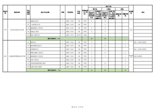 上海2023年部分普通高校专科层次依法自主招生第一次征求志愿4月4日填报