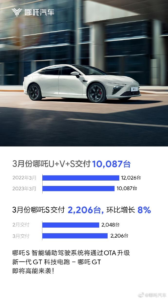 哪吒汽车：2023年3月份哪吒汽车总计交付10087台 累计交付破27万辆