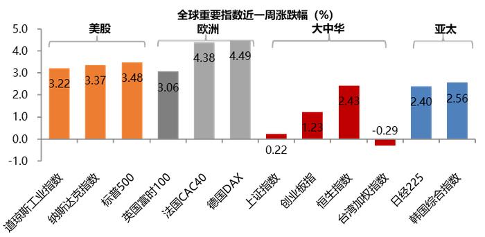 金鹰周评 | 经济“分化式复苏”特征明显 市场或有望走向新均衡