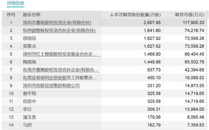 利好来了！下周解禁174亿元，全年最低！铭利达解禁超60亿元，中科创达、中复神鹰解禁市值居前（附名单）