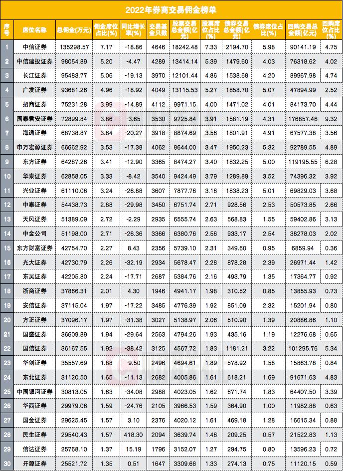 最新券商分仓佣金如何洗牌？前五排名竟翻版上年，民生证券大增4.18倍逆势而动，成年度“最黑马”