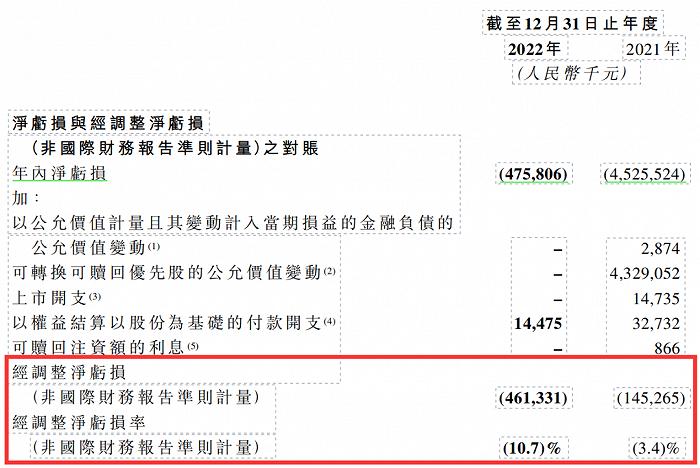 奈雪的茶怎么越亏越多？显疲惫的营收和持续着增加的亏损，导致众多投资者对其未来发展战略的“质疑”