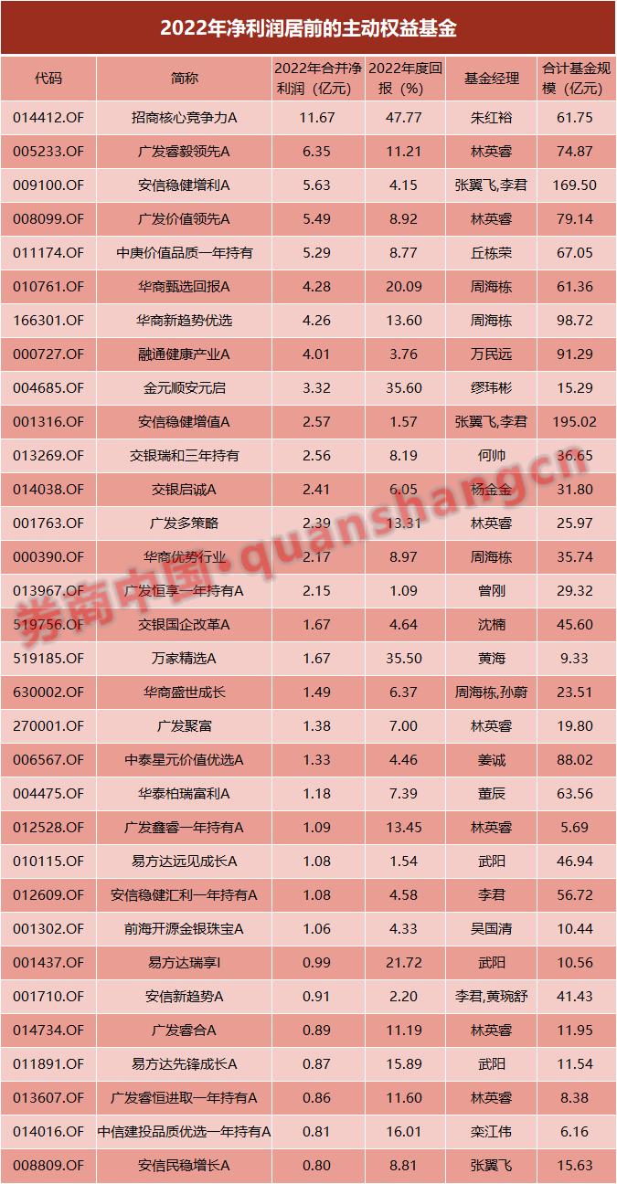 哪只基金最赚钱？2022年"赚钱利器"出炉，这些产品连续3年盈利