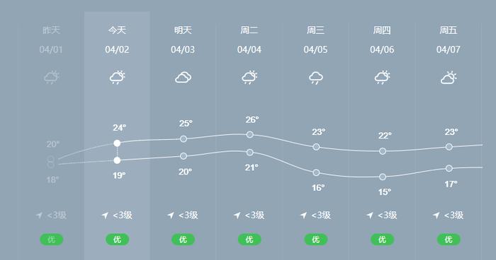 回南天要来了？清明会下大雨吗？接下来的天气……