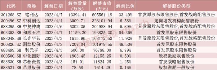 利好来了！下周解禁174亿元，全年最低！铭利达解禁超60亿元，中科创达、中复神鹰解禁市值居前（附名单）