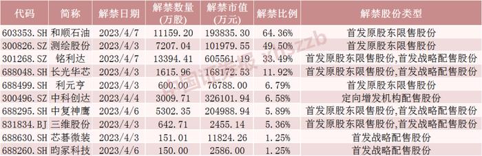 利好来了！下周解禁174亿元，全年最低！铭利达解禁超60亿元，中科创达、中复神鹰解禁市值居前（附名单）