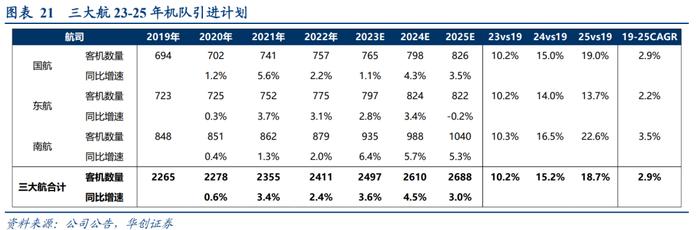 【华创交运*综述】三大航2022年报综述：供给逻辑确信，蓄力需求恢复，旺季弹性可期