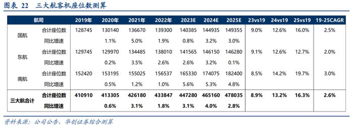 【华创交运*综述】三大航2022年报综述：供给逻辑确信，蓄力需求恢复，旺季弹性可期