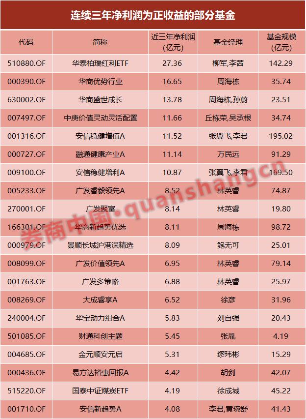 哪只基金最赚钱？2022年"赚钱利器"出炉，这些产品连续3年盈利