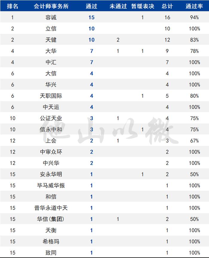 容诚、天健、立信前三！2023年一季度会计师事务所IPO过会数量排名！