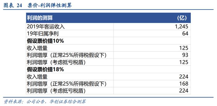 【华创交运*综述】三大航2022年报综述：供给逻辑确信，蓄力需求恢复，旺季弹性可期