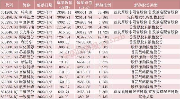 利好来了！下周解禁174亿元，全年最低！铭利达解禁超60亿元，中科创达、中复神鹰解禁市值居前（附名单）