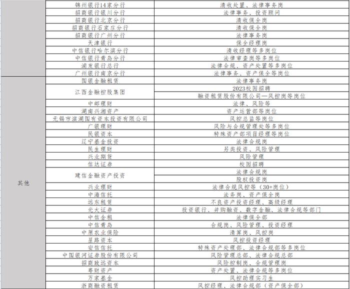 最新不良资产岗位招聘汇总丨14家AMC+23家银行+27家非银机构