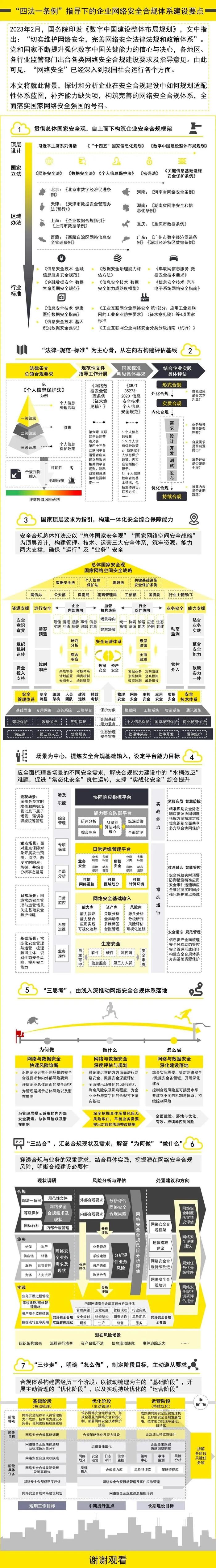 一图读懂 | “四法一条例”指导下的企业网络安全合规体系建设要点