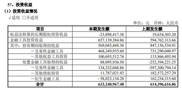 东兴证券2022年净利降69% 被立案的投行业务收入9亿