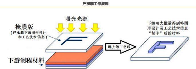 大周期拐点临近，半导体处于高光时刻，深度剖析半导体材料（附股）