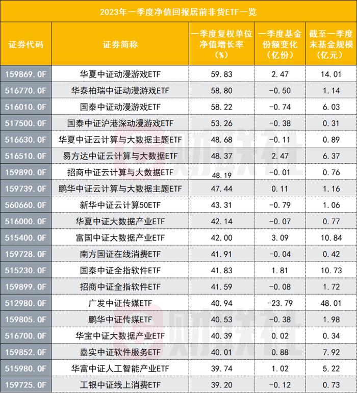 非货ETF赚钱榜：最高飙升60%，动漫游戏ETF霸屏，近八成非货ETF赚钱了