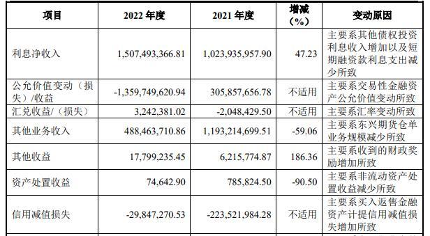 东兴证券2022年净利降69% 被立案的投行业务收入9亿