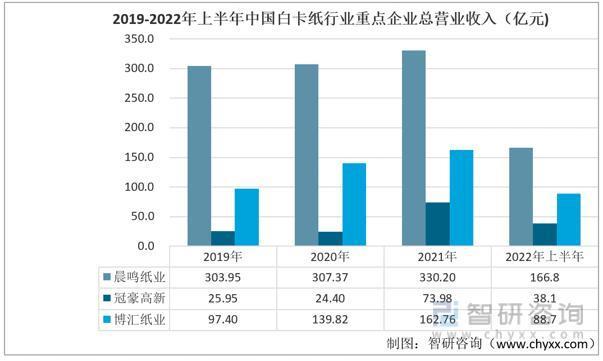 智研咨询报告：白卡纸行业市场现状及未来发展趋势预测分析