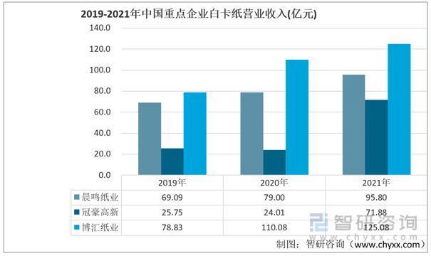 智研咨询报告：白卡纸行业市场现状及未来发展趋势预测分析