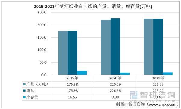 智研咨询报告：白卡纸行业市场现状及未来发展趋势预测分析