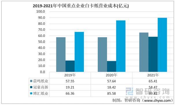 智研咨询报告：白卡纸行业市场现状及未来发展趋势预测分析