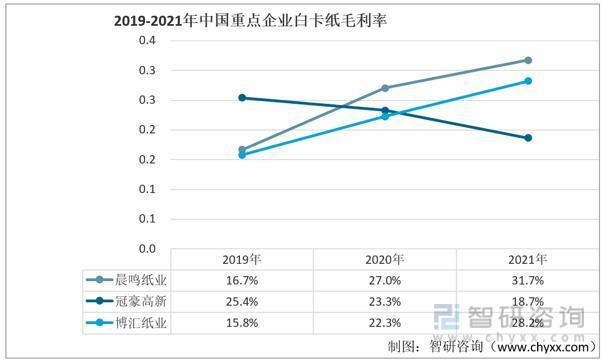 智研咨询报告：白卡纸行业市场现状及未来发展趋势预测分析