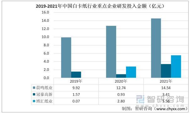 智研咨询报告：白卡纸行业市场现状及未来发展趋势预测分析