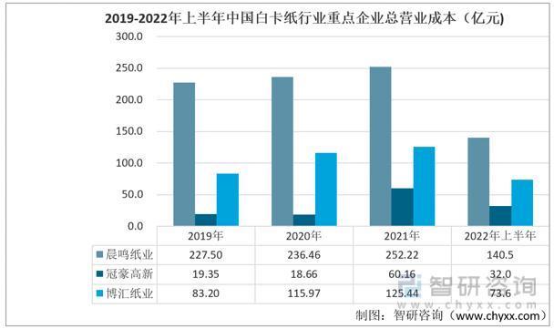 智研咨询报告：白卡纸行业市场现状及未来发展趋势预测分析