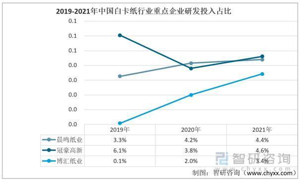 智研咨询报告：白卡纸行业市场现状及未来发展趋势预测分析