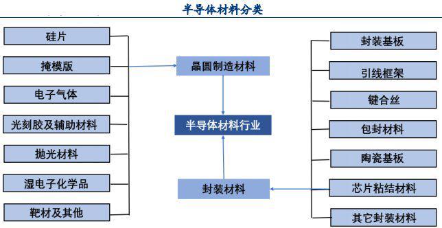 大周期拐点临近，半导体处于高光时刻，深度剖析半导体材料（附股）