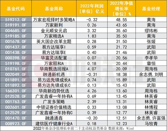 最能打的基金不一定最赚钱？185只主动权益基正收益，近三成利润却为负，基民感受能好吗？