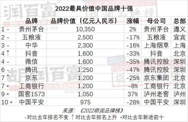 胡润研究院：2022年抖音品牌价值下跌33%至1600亿元