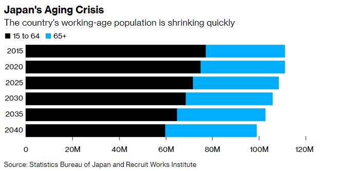 2040年劳动人口将缺1100万！出生率创124年新低后，新研究再揭日本少子化和老龄化危机