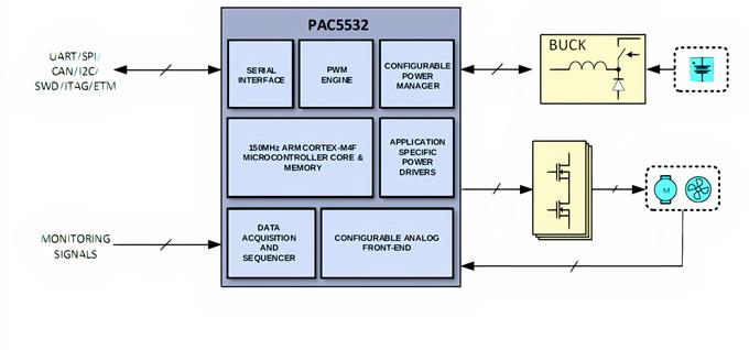 图6:电池供电电机控制应用中Qorvo PAC5532的简化配置框图。(来源:Qorvo)