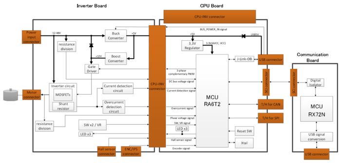图9:Renesas MCK-RA6T2无刷电机评估套件的功能框图。(来源:Renesas)
