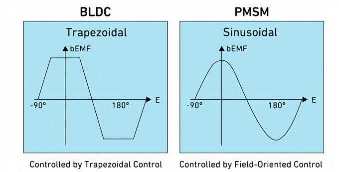 图3:BDLC和PMSM电机产生的反电动势波形比较。(来源:Qorvo)