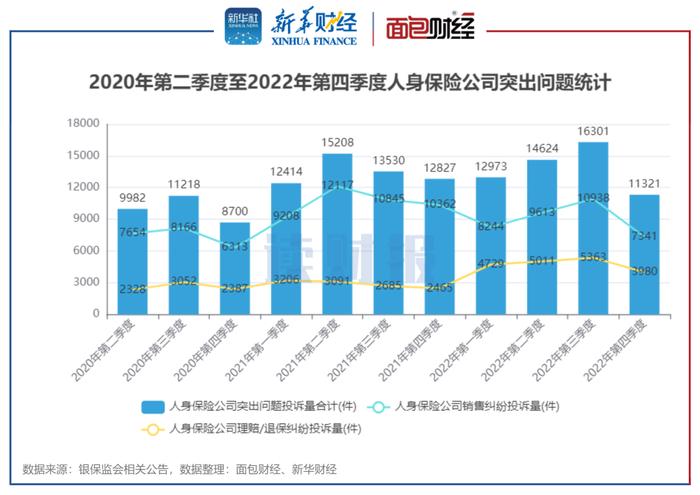 图7:2020年第二季度至2022年第四季度人身保险公司突出问题统计