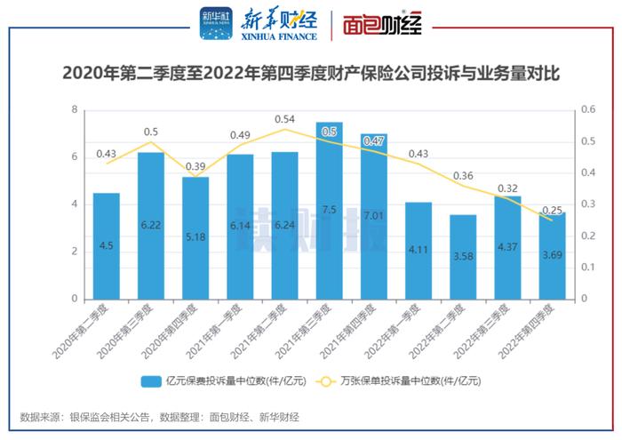 图12:2020年第二季度至2022年第四季度财产保险公司投诉与业务量对比